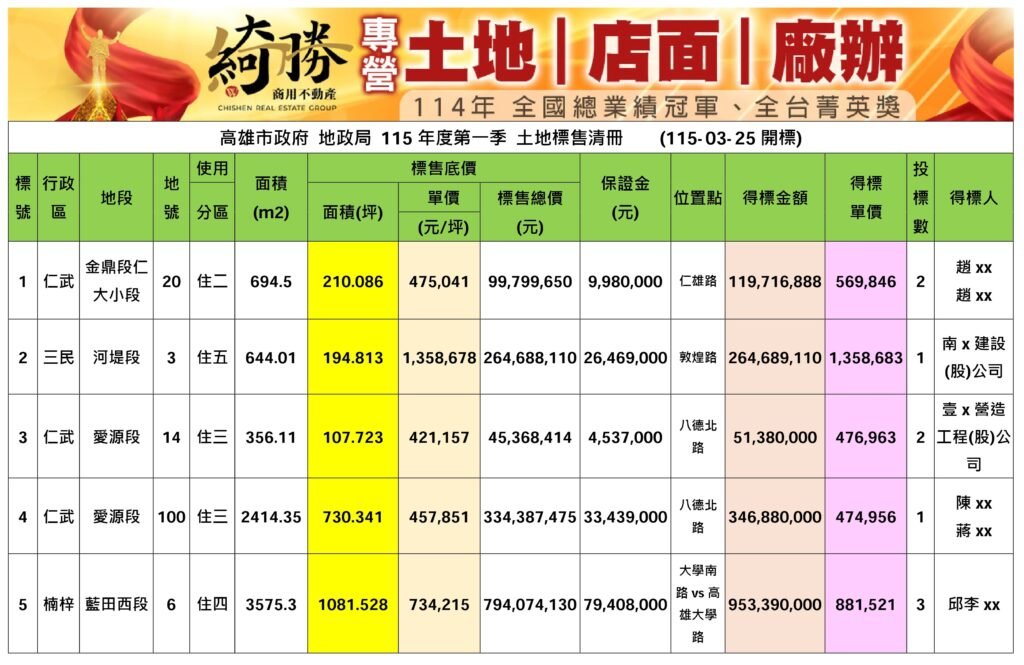 🔥🔥高雄市政府 地政局 115年第一季 土地標售開標🔥🔥